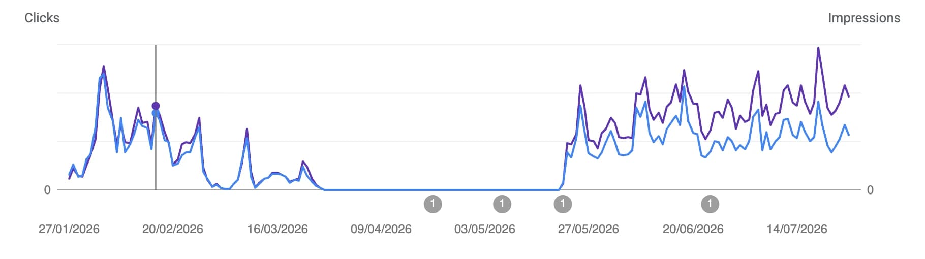 Google Search Console Discover report over six months. Clicks and impressions decline through March, sit flat on zero for about seven weeks, then return in late May and run above the earlier level.